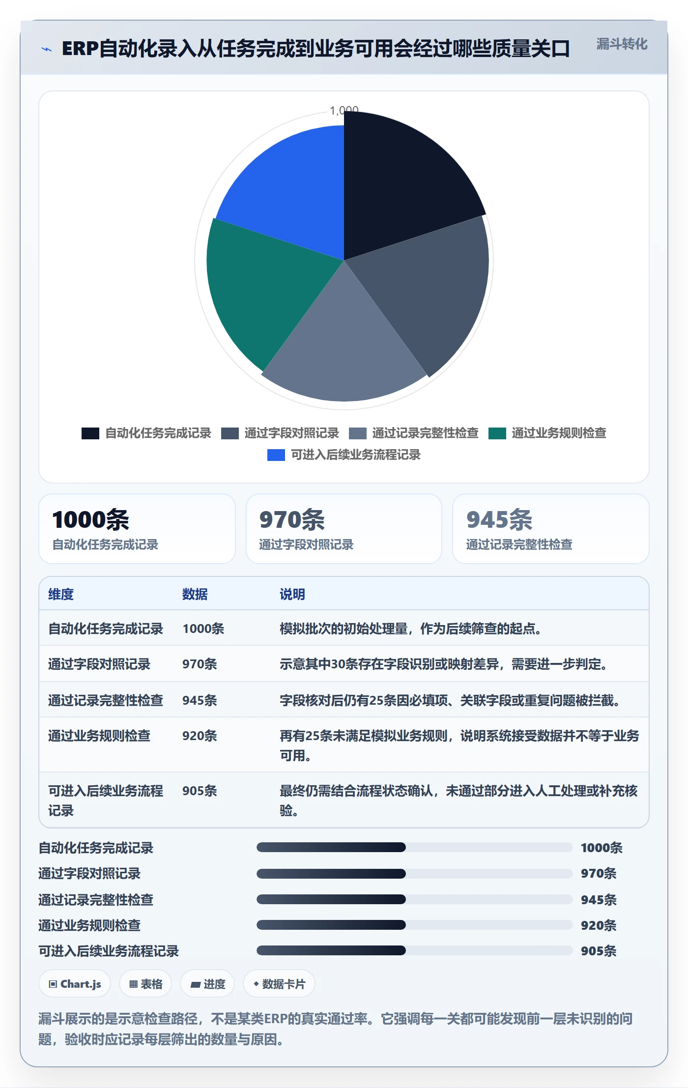 erp数据录入检查方法：通过质量检查评估自动化方案质量