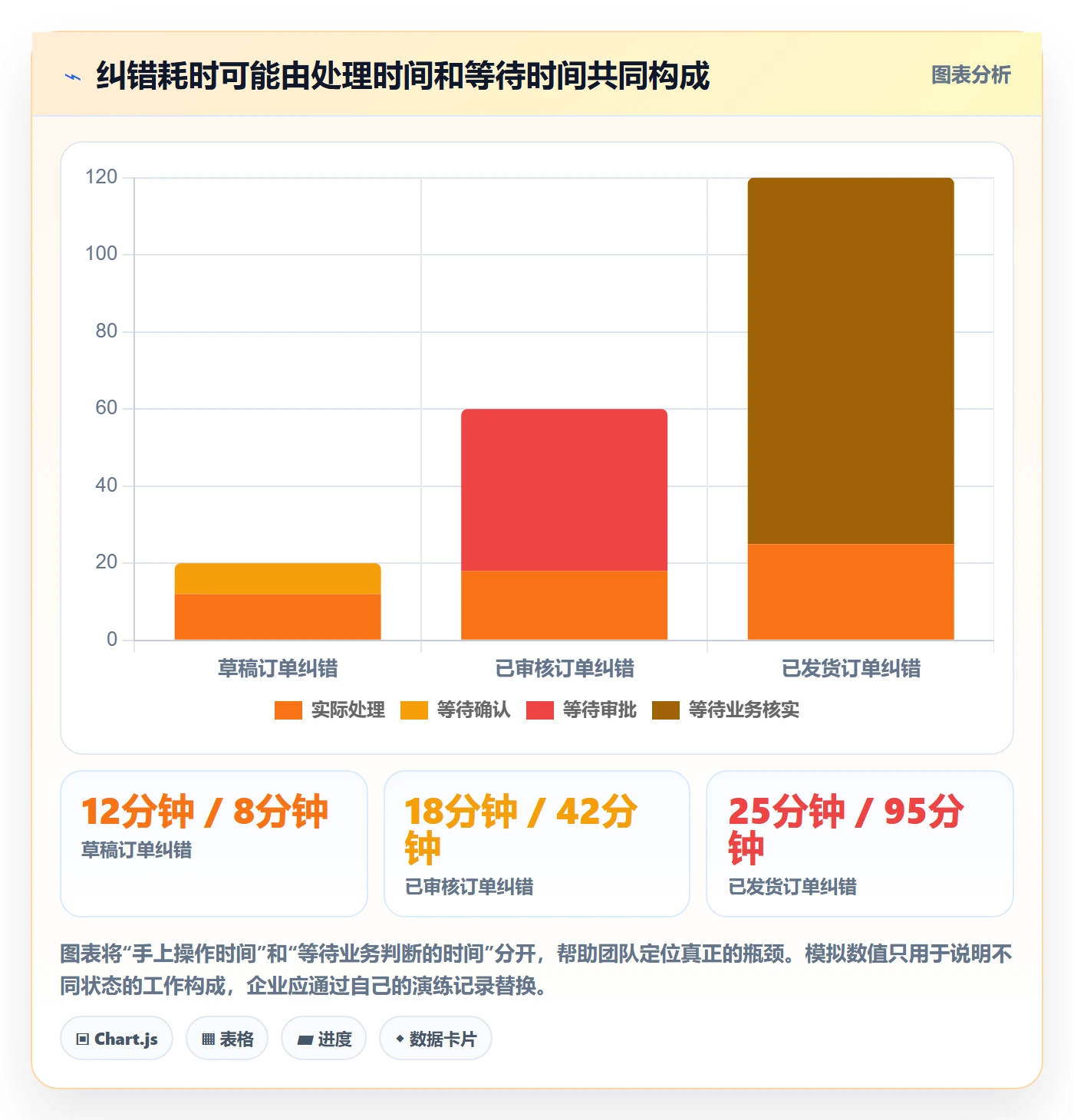 erp数据录入方案设计:错误修正场景的旺季准备怎么做