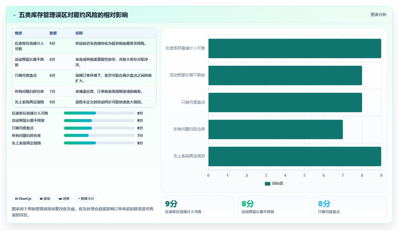 电商管理日常管理：库存协同从哪里开始