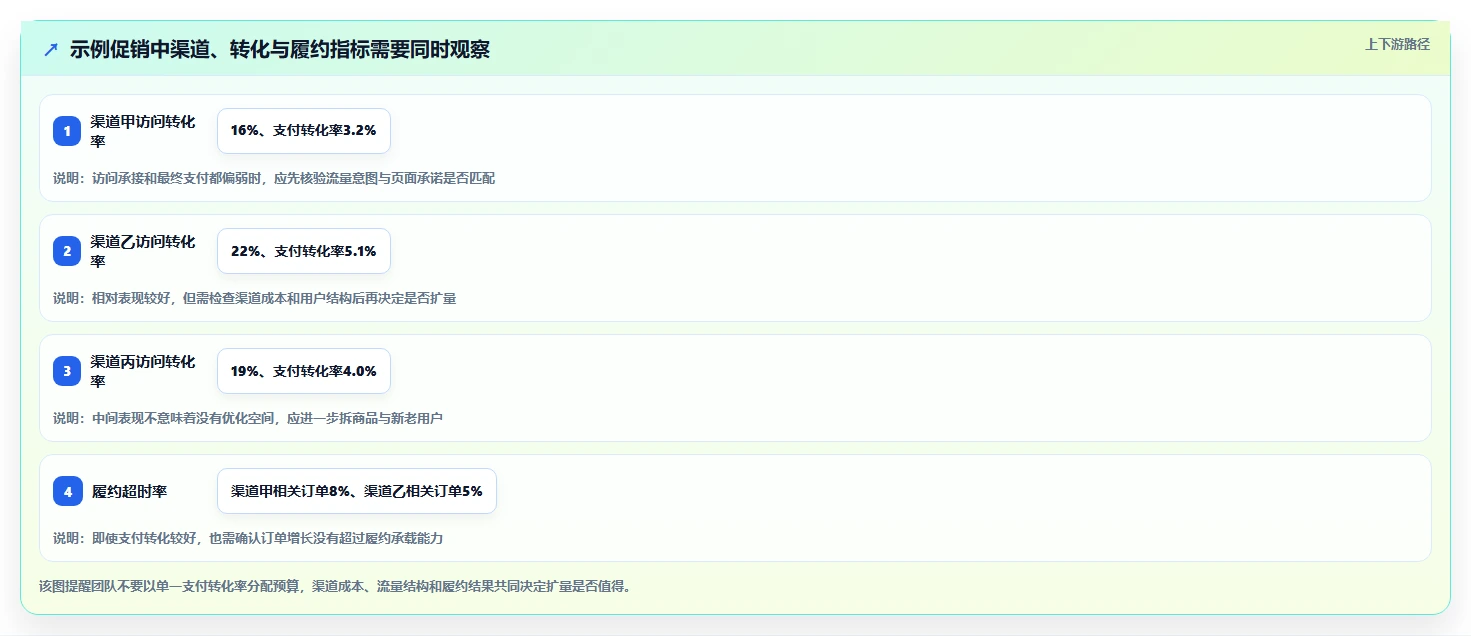 运营数据建设路线：从转化漏斗到旺季准备分几步