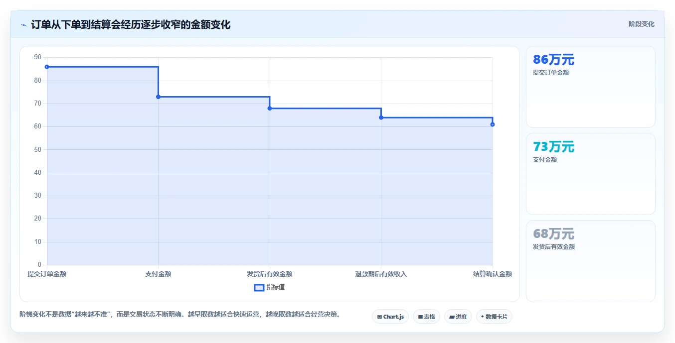 直播数据复盘：品牌商家决策指南：面对数据口径不一如何兼顾形成改进清单