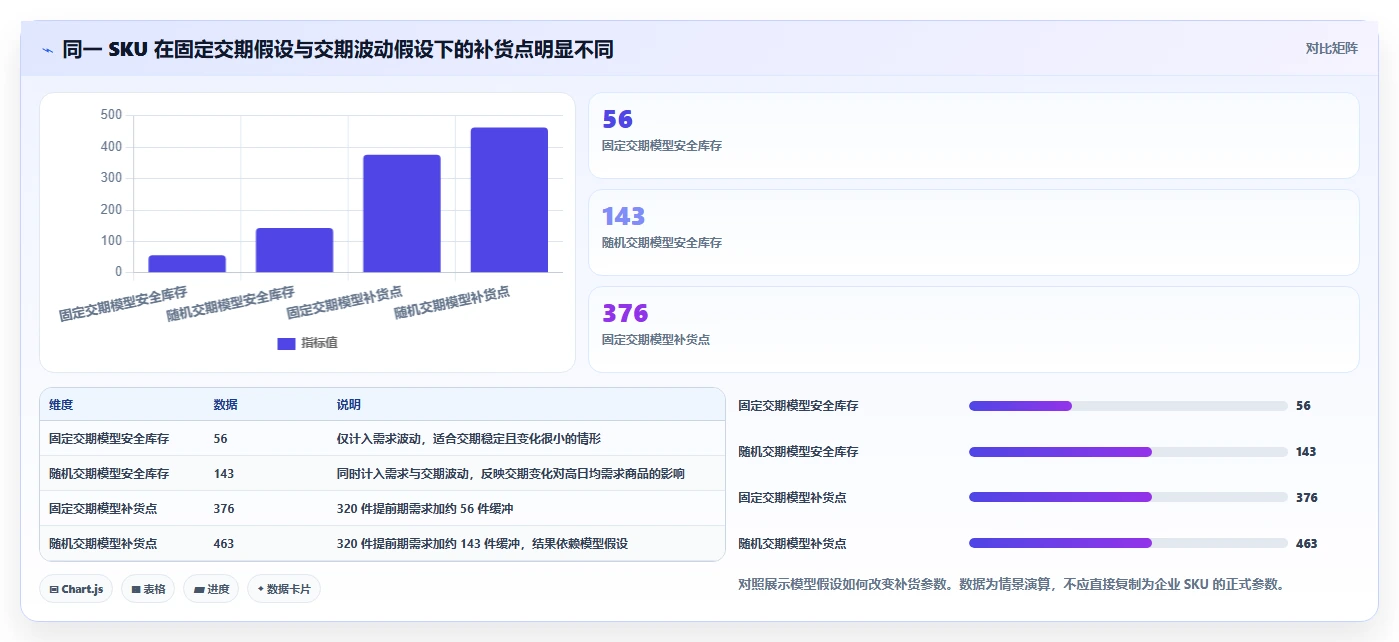 仓库安全库存管理决策指南:用旺季准备判断补货点设置方案