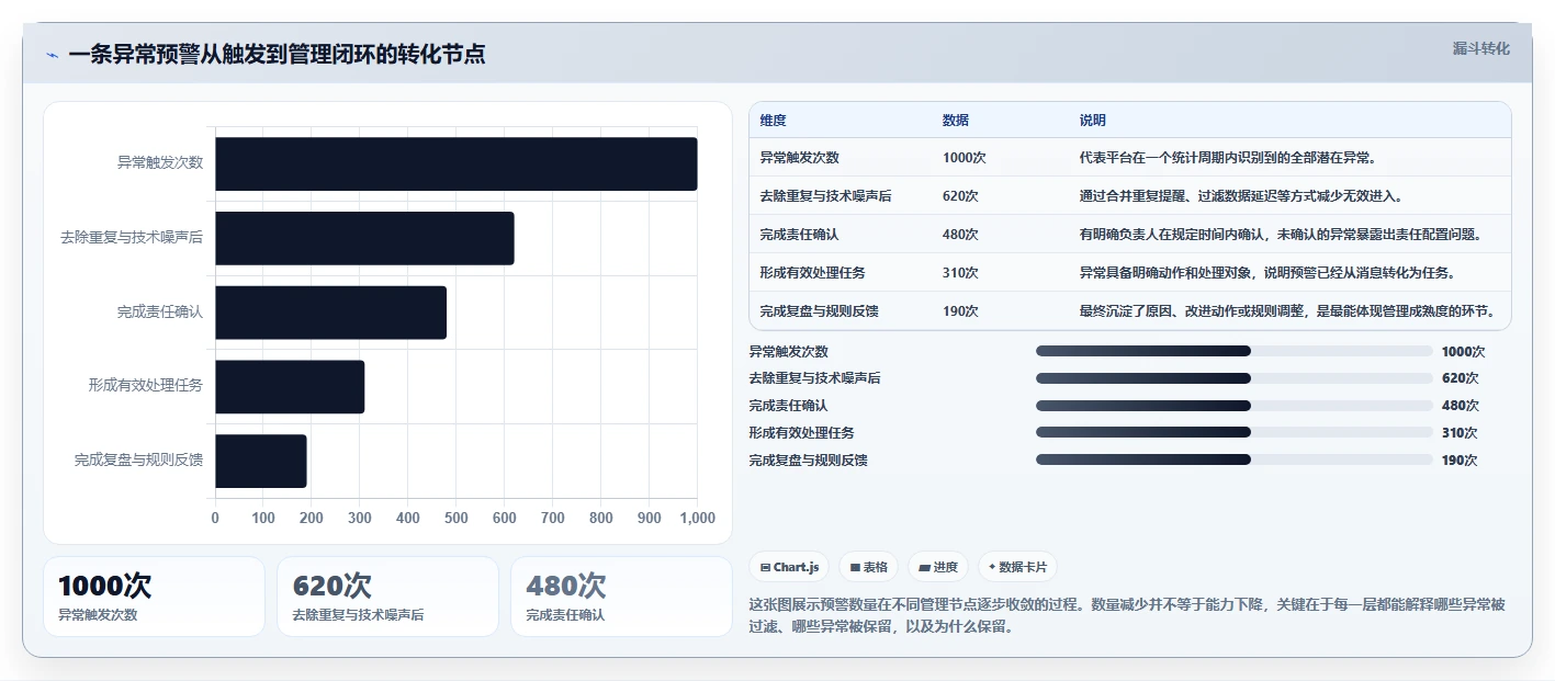 运营管理平台怎么优化？先从异常预警的标准化管理入手