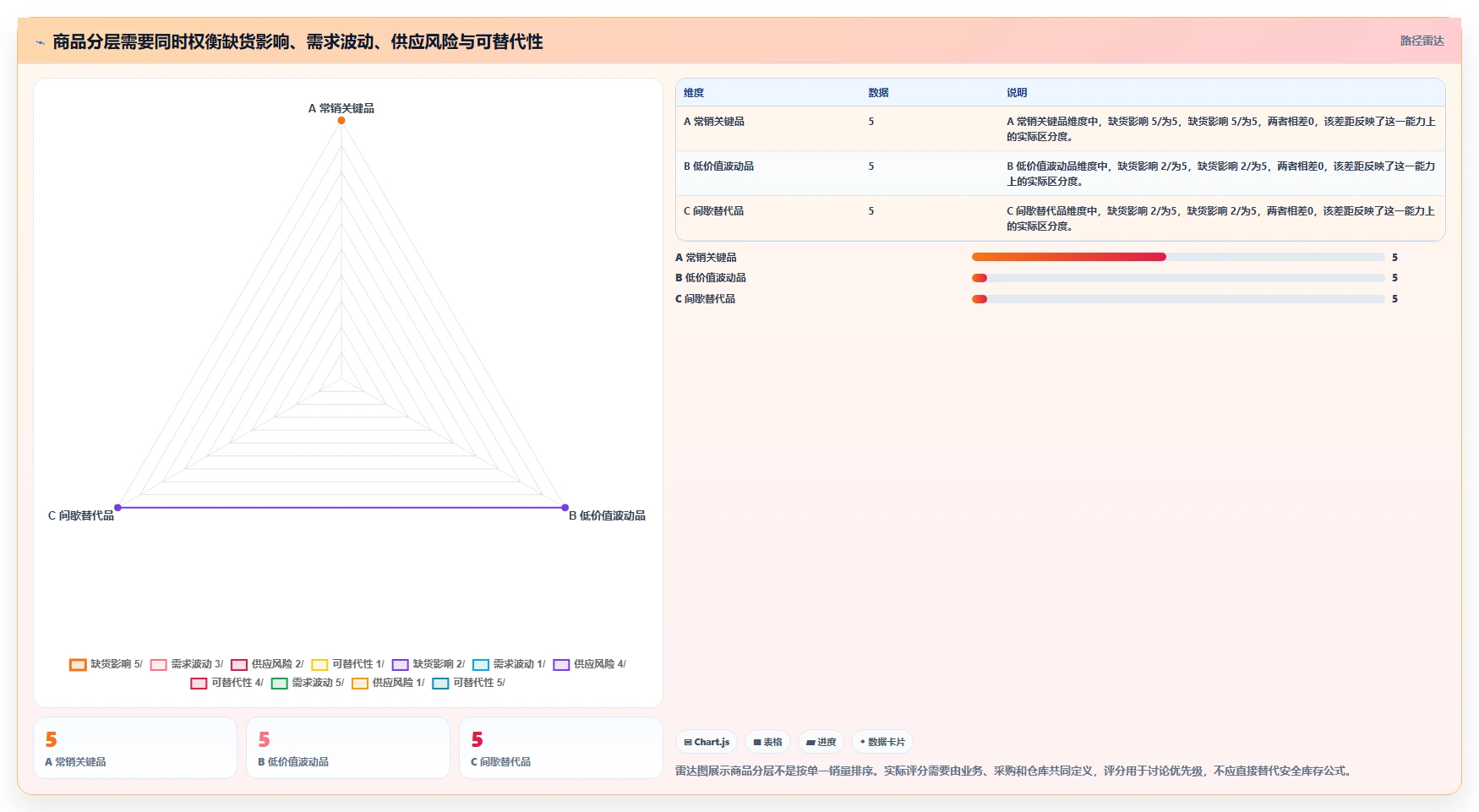 仓库安全库存管理基础课：缺货风险相关的指标体系一次讲透