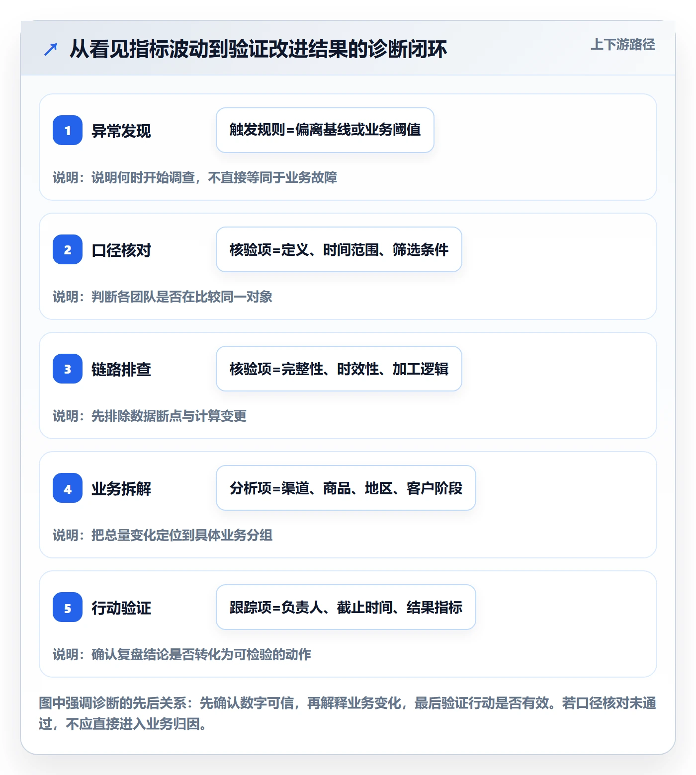 bi 平台问题诊断：指标建模如何用数据复盘改进