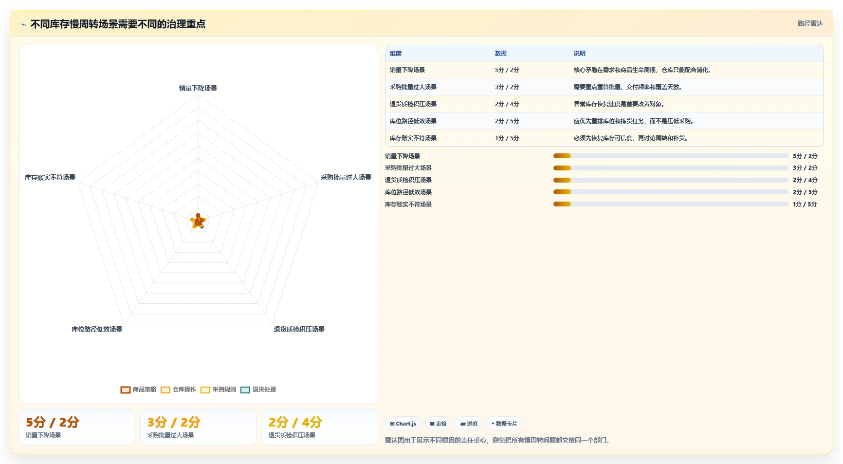 电商仓储管理：仓库新手实操指南：围绕绩效管理解决“库存周转慢