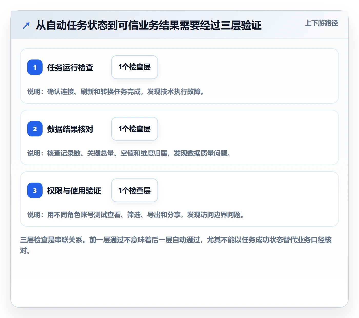bi 平台操作手册：自助分析对应的自动化方案步骤