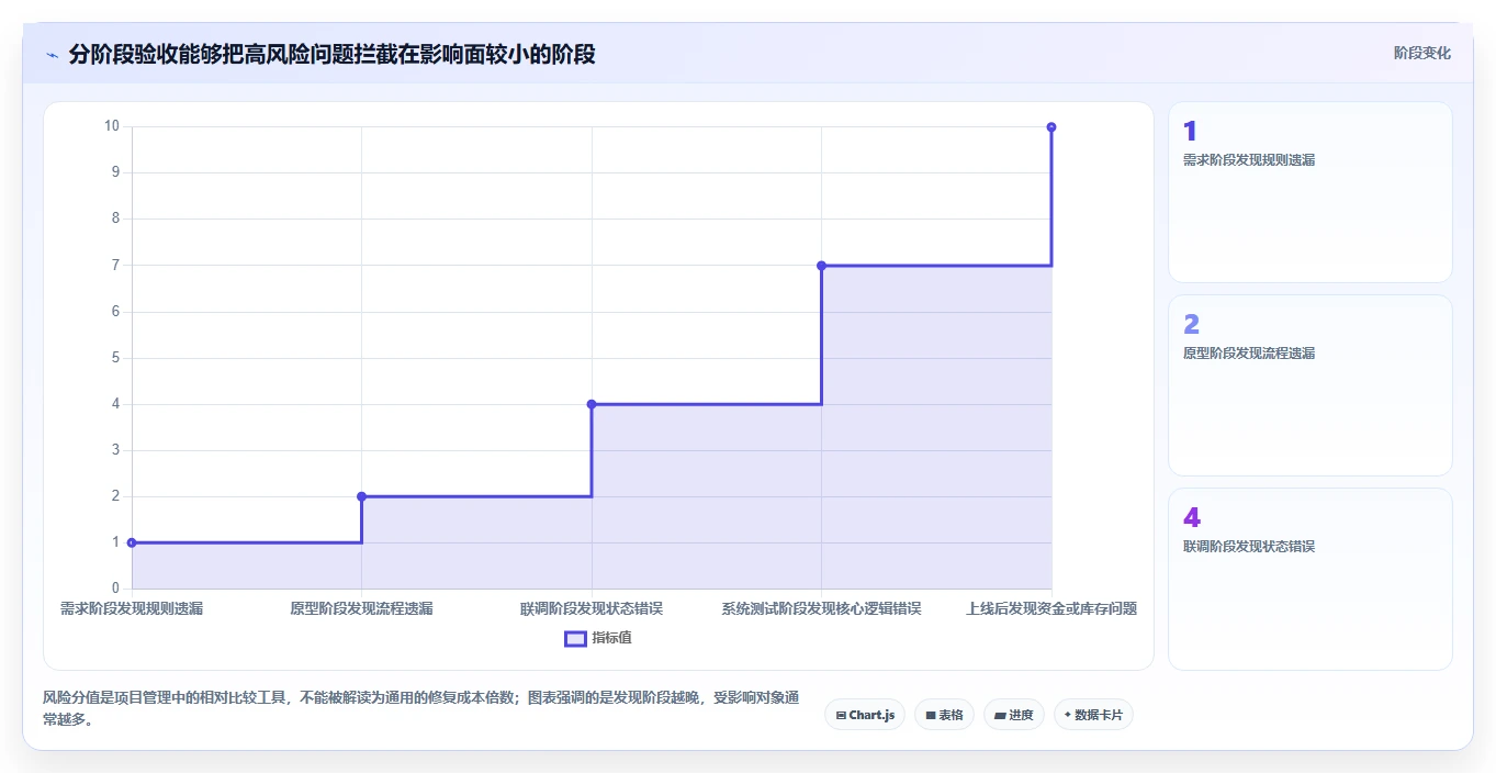 电商系统开发:产品经理数据视角:用测试验收验证控制开发预算