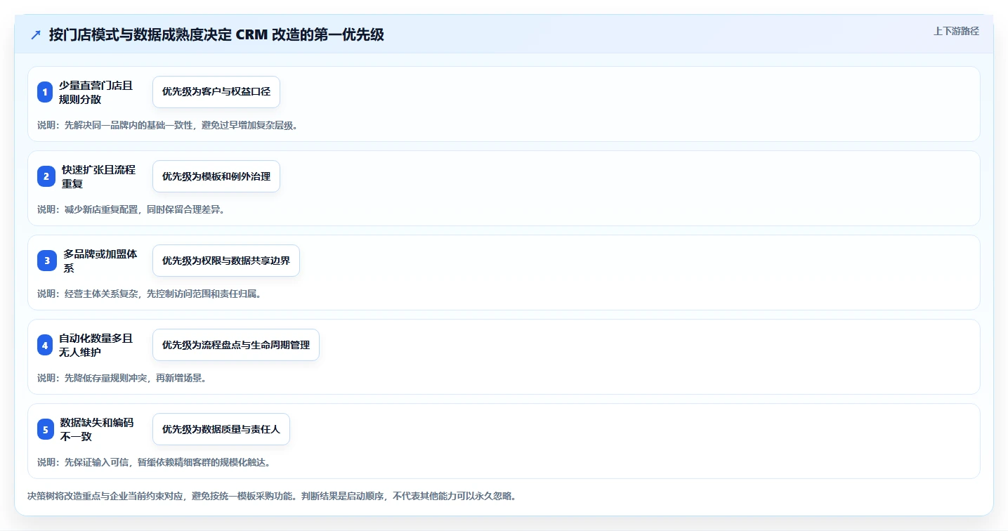 电商crm系统改造重点：从自动营销推进多店经营