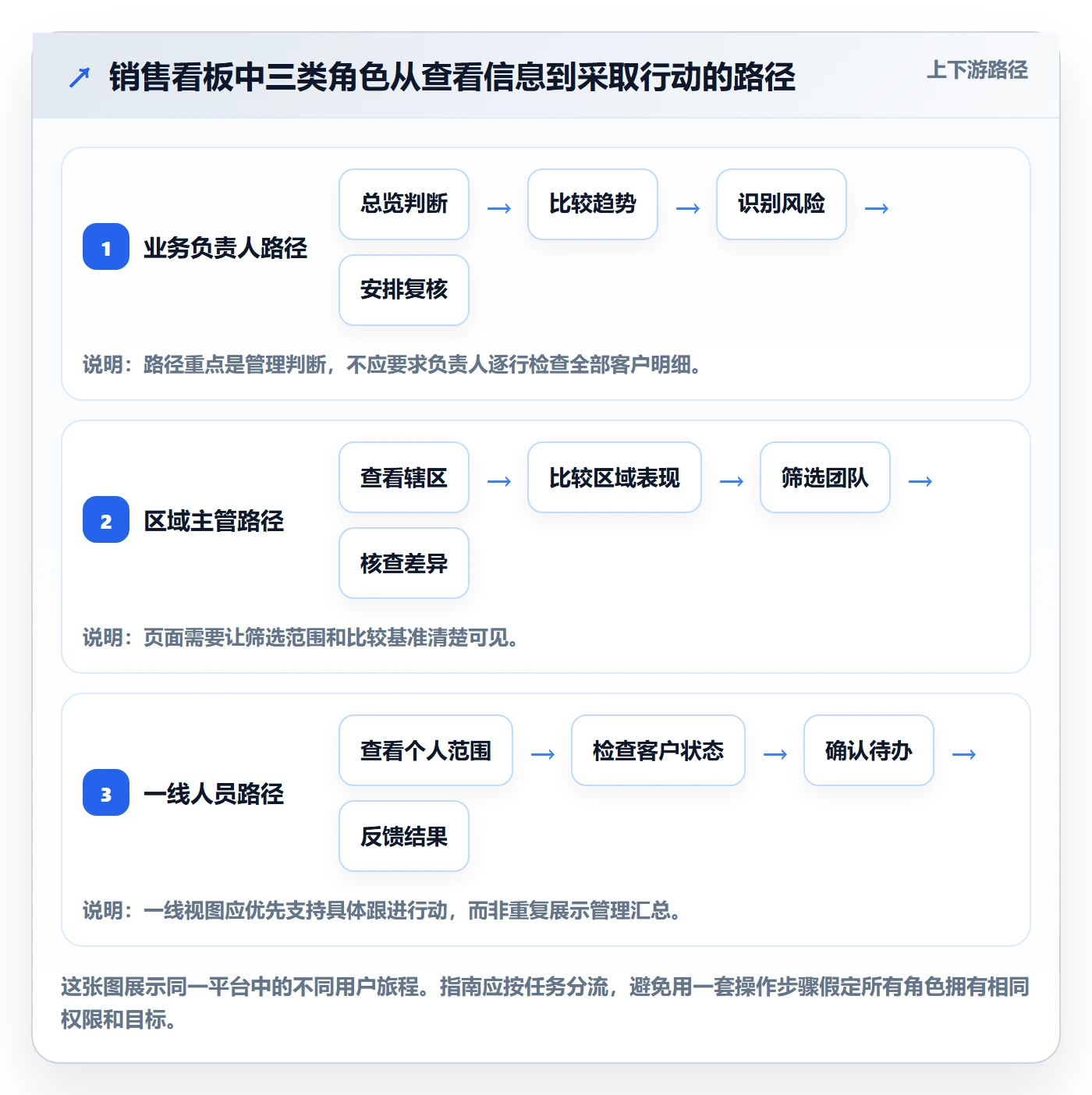 bi 平台规划方法：仪表盘与入门指南如何衔接