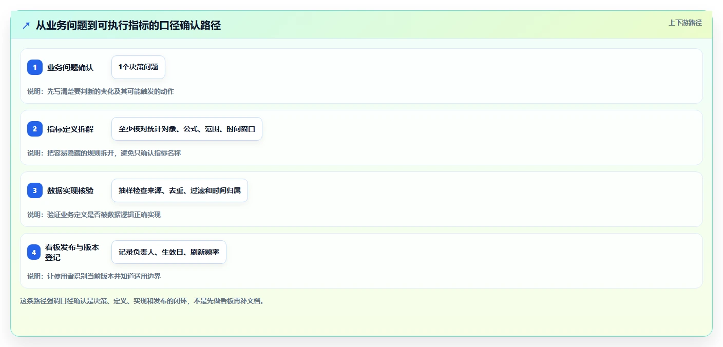 运营数据运营框架：把指标口径纳入精细化运营