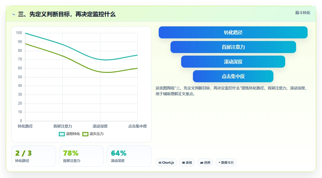 三、先定义判断目标，再决定监控什么