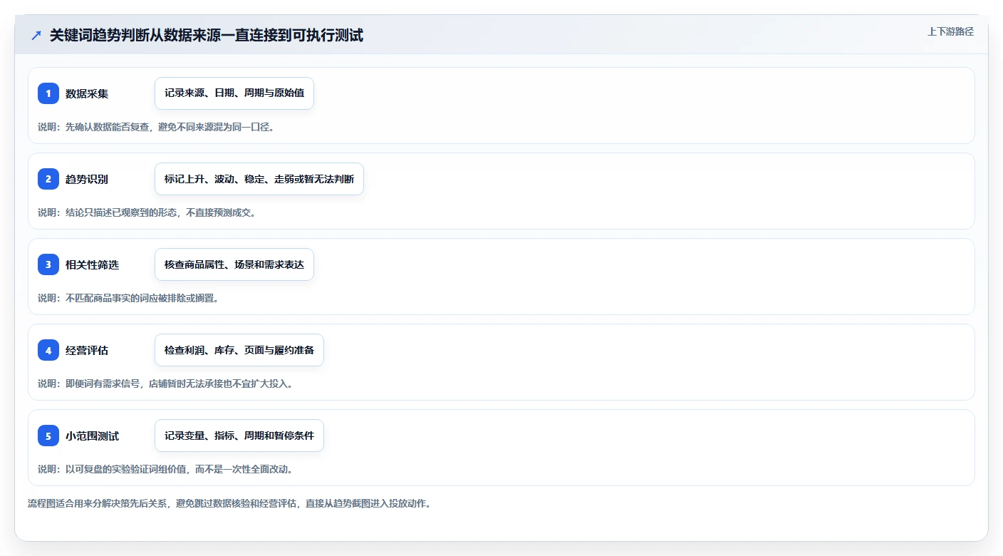 拼多多数据分析工具免费操作手册：关键词趋势对应的进阶玩法步骤