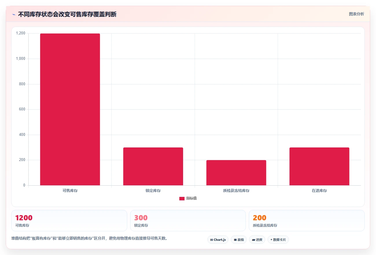 电商库存运营框架：把周转天数纳入选型方法