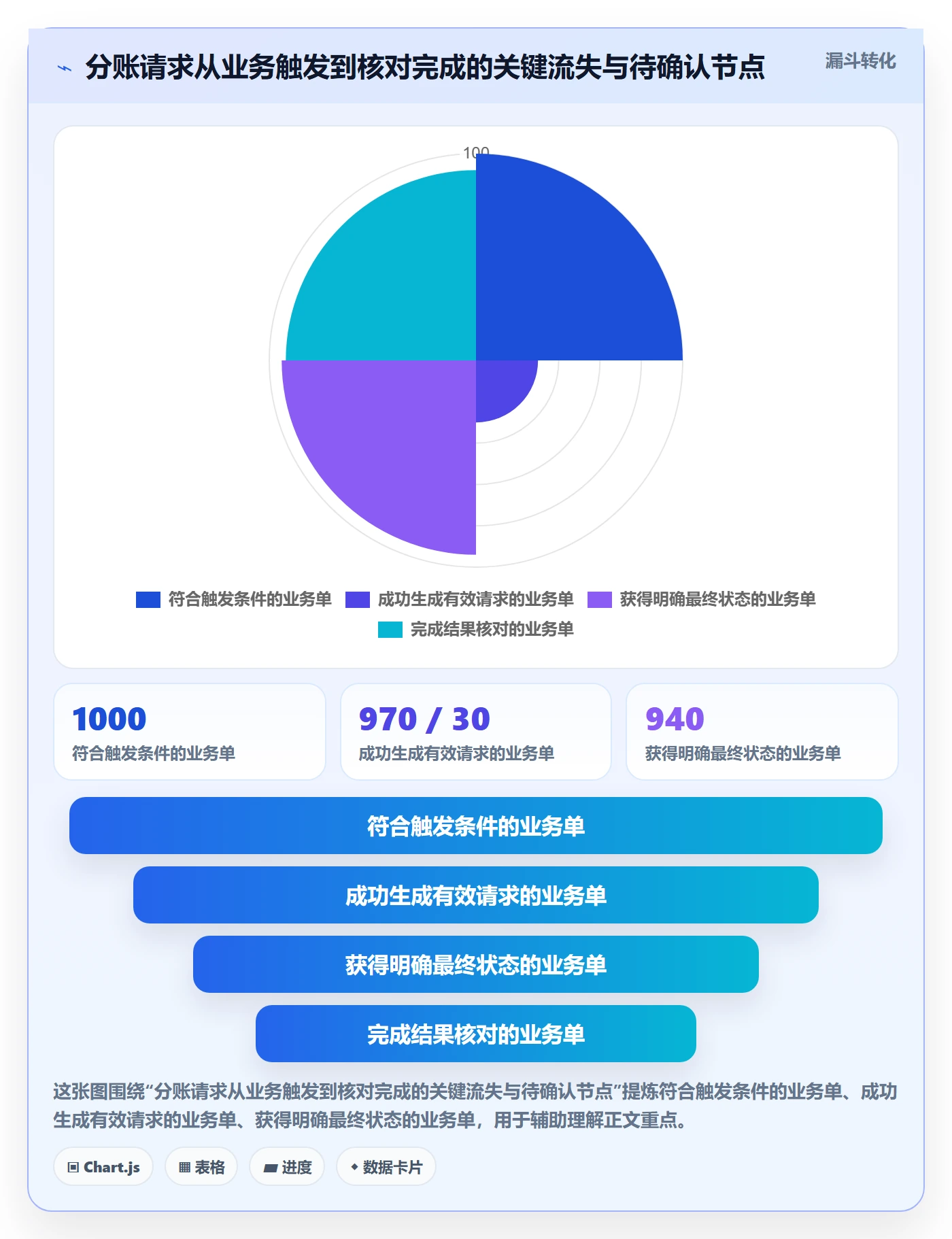 分账系统进阶课：围绕接口对接完善自动化方案