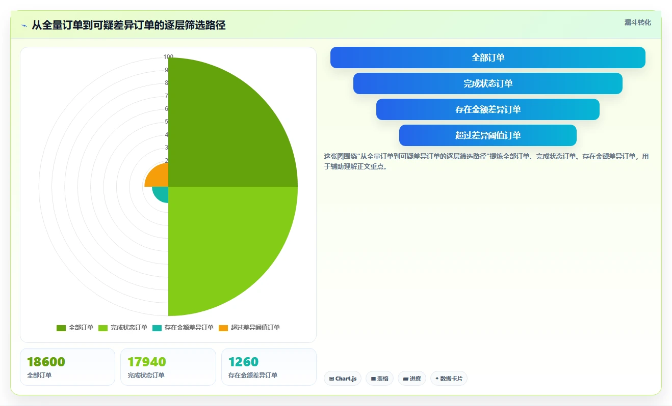 餐饮店报表：连锁品牌精细化指南：从菜品毛利发现流水对不上根因