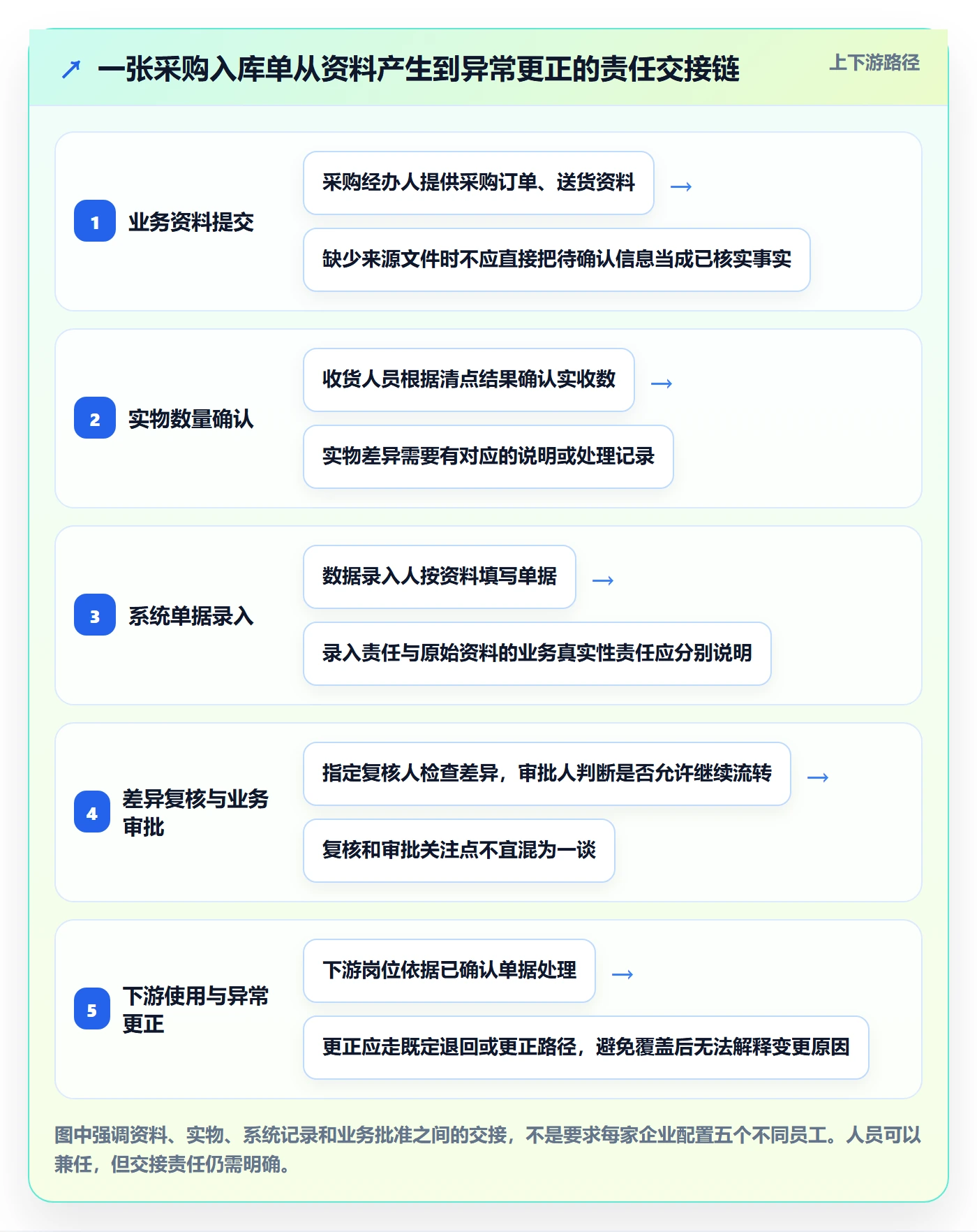erp数据录入基础课：权限分工相关的入门指南一次讲透