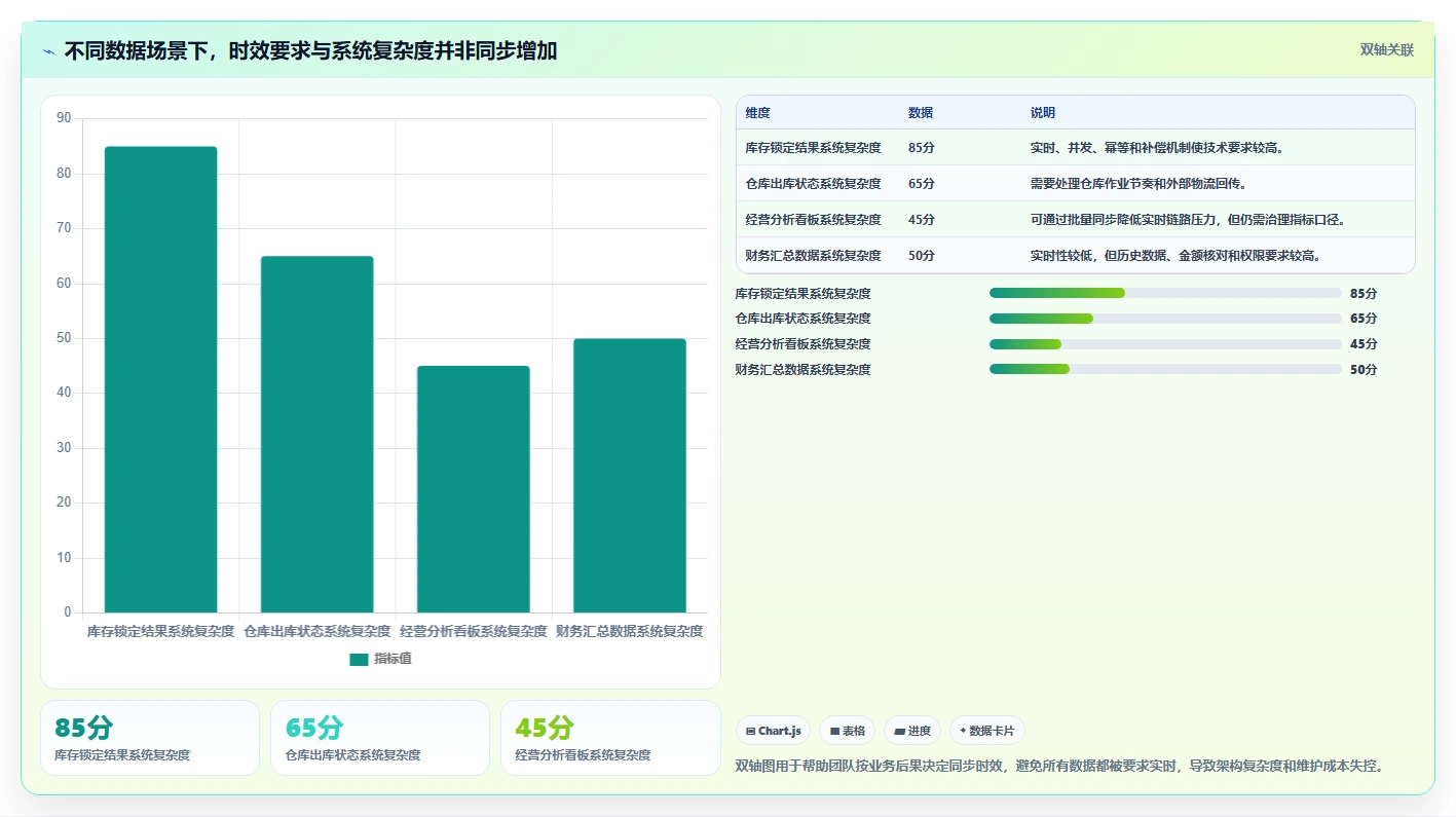 电商系统开发：供应链团队一页讲清：系统架构与明确项目边界的关系