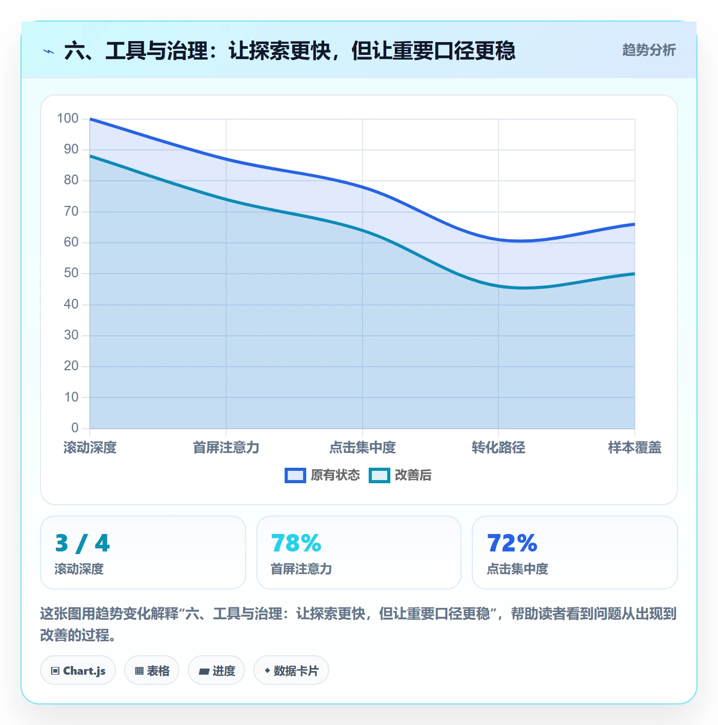 六、工具与治理：让探索更快，但让重要口径更稳