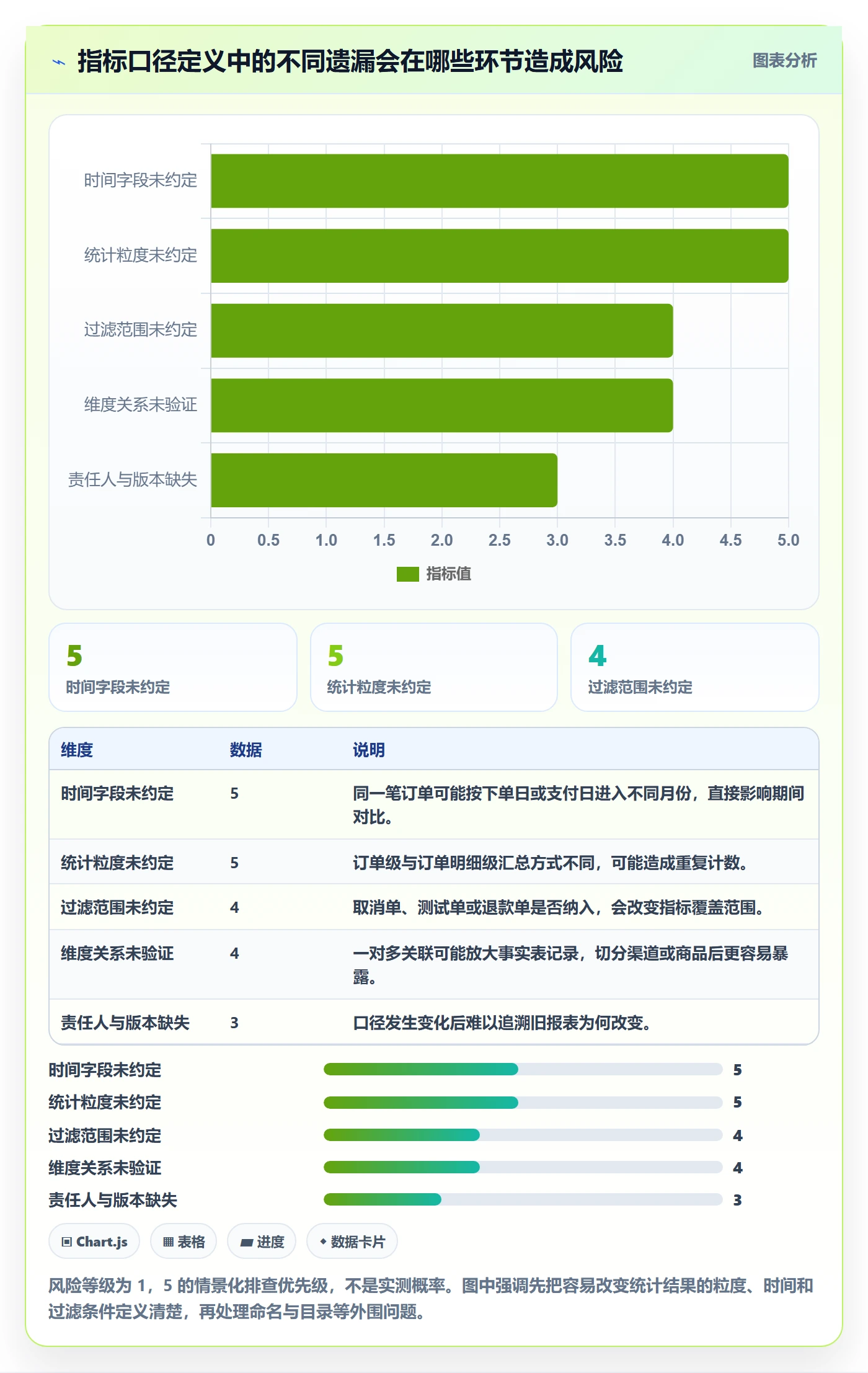 想做好bi 平台，先掌握进阶玩法中的指标建模