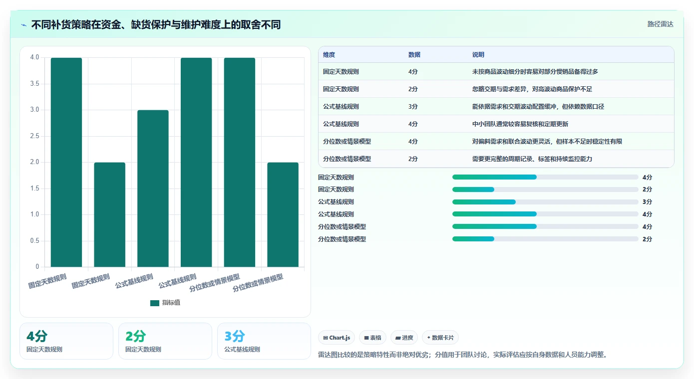 仓库安全库存管理实施路径：安全库存公式如何完成中小商家