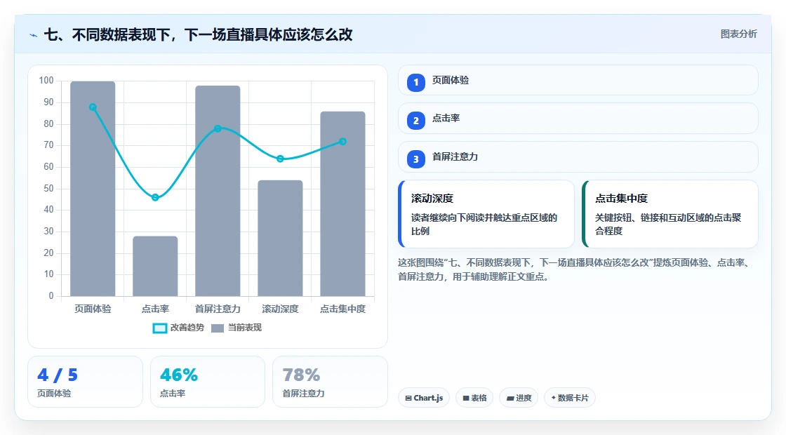 七、不同数据表现下，下一场直播具体应该怎么改