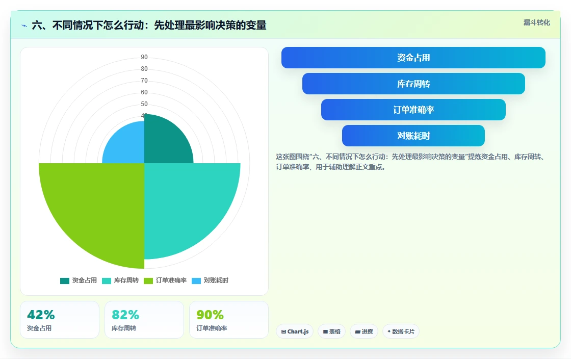 六、不同情况下怎么行动：先处理最影响决策的变量