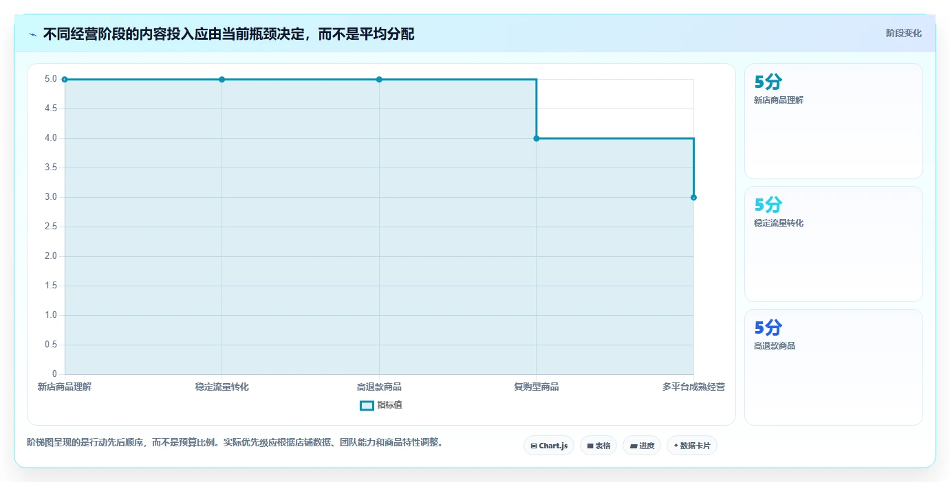 店铺运营包括哪些方面升级方案：用进阶玩法改善内容运营