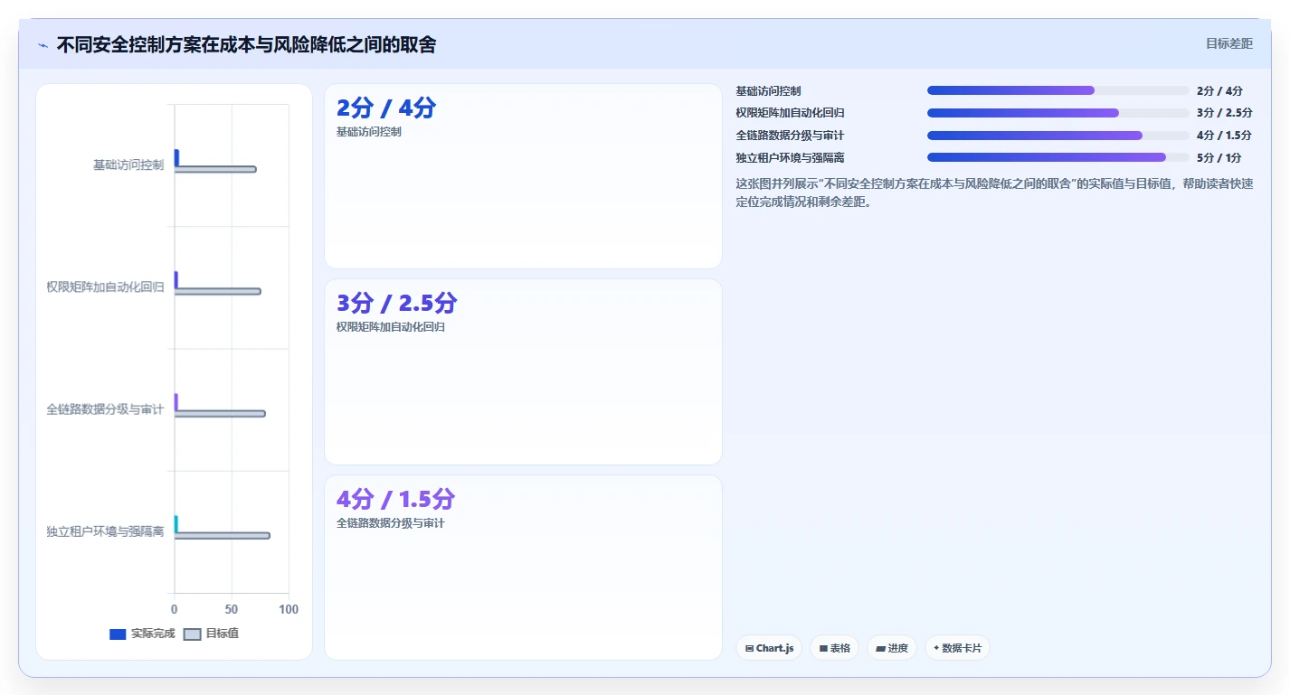 电商系统开发：技术负责人必看清单：用测试验收推动增强数据安全