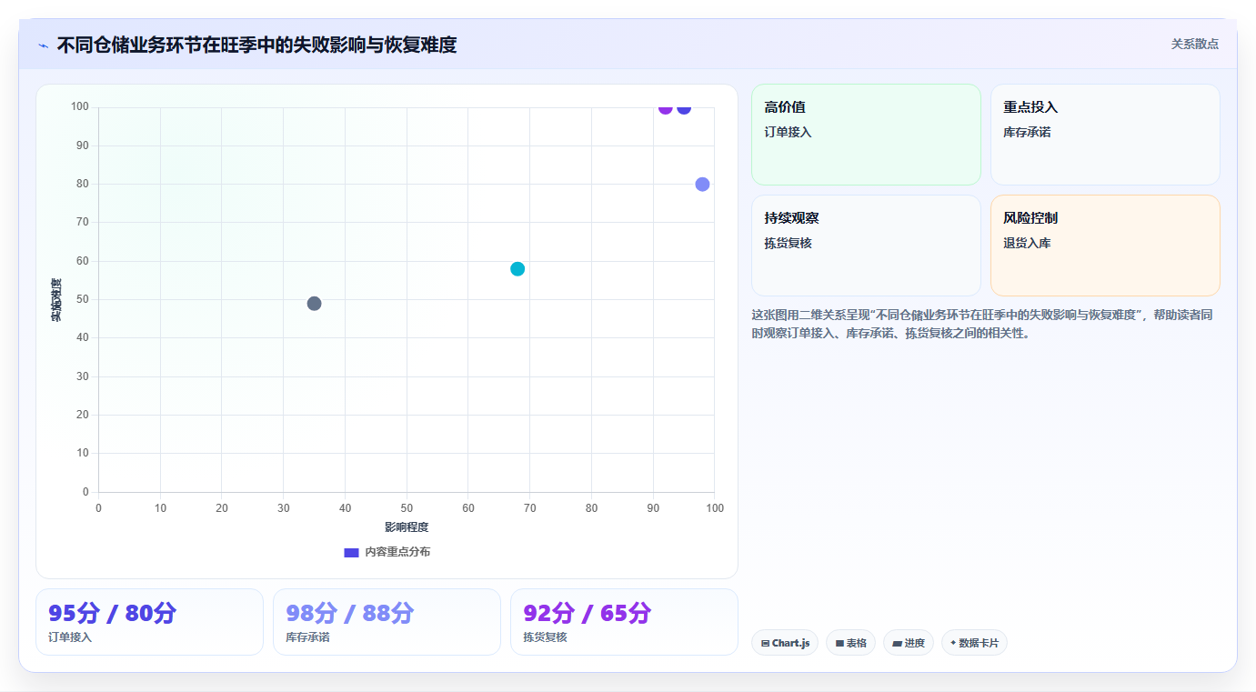 电商仓储管理：供应链负责人从零入门：系统切换先掌握旺季保障
