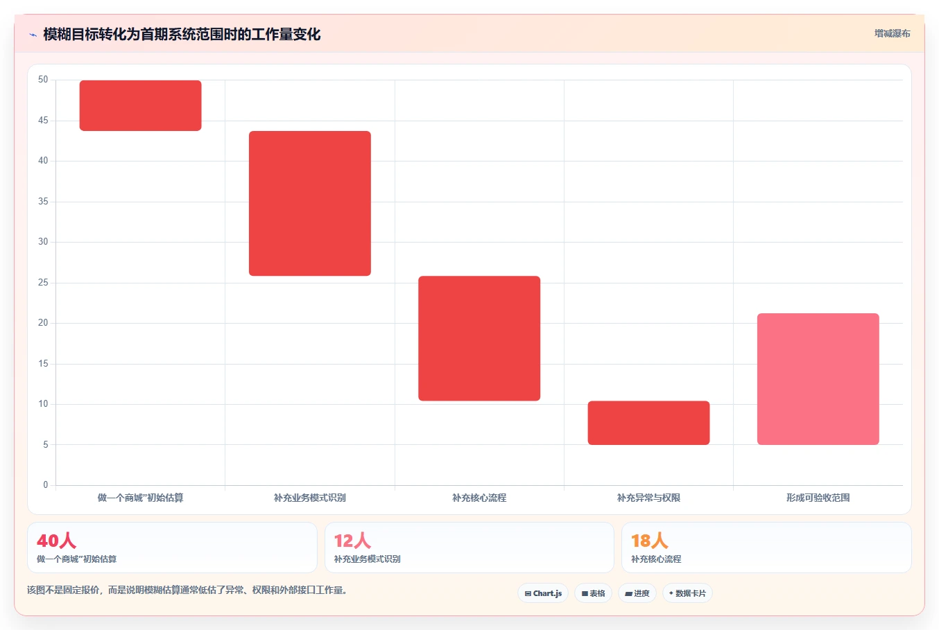 电商系统开发：技术负责人避坑版：需求梳理的完整方法与步骤