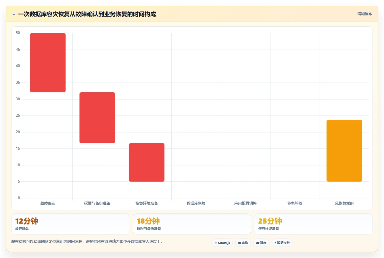 数据库存：运维团队从零入门：灾备演练先掌握容灾恢复