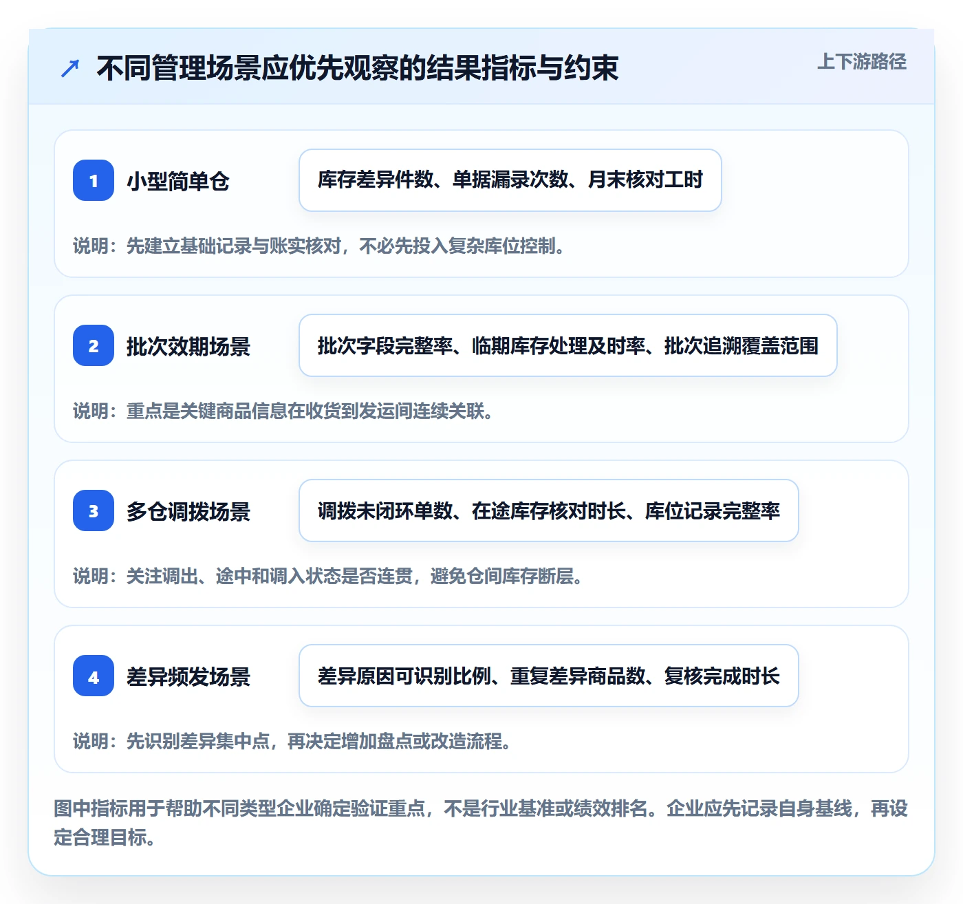 库存管理系统业务拆解：出入库流程为什么影响进阶玩法