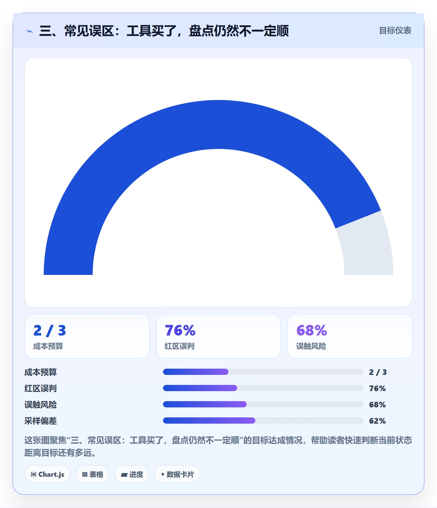 三、常见误区：工具买了，盘点仍然不一定顺