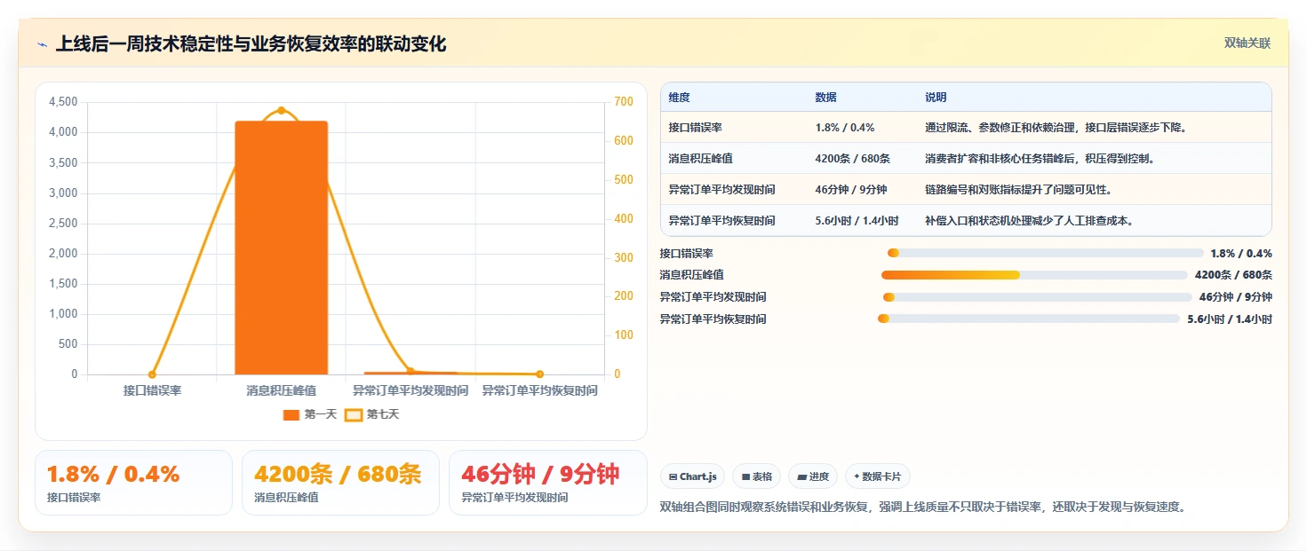 电商系统开发：技术负责人操作手册：接口联调中的系统架构怎么落地