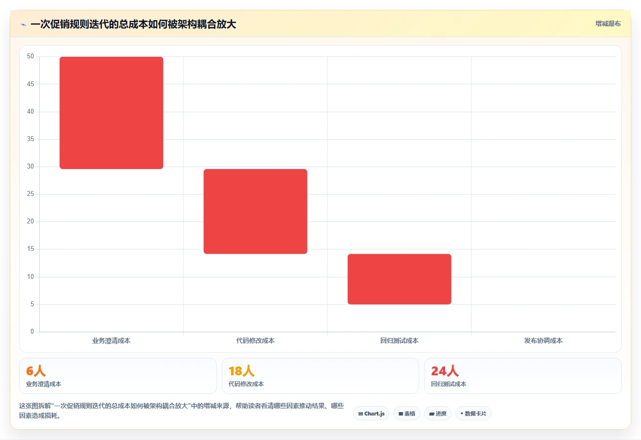 电商系统开发：开发团队老板关心什么：持续迭代能否解决架构难扩展