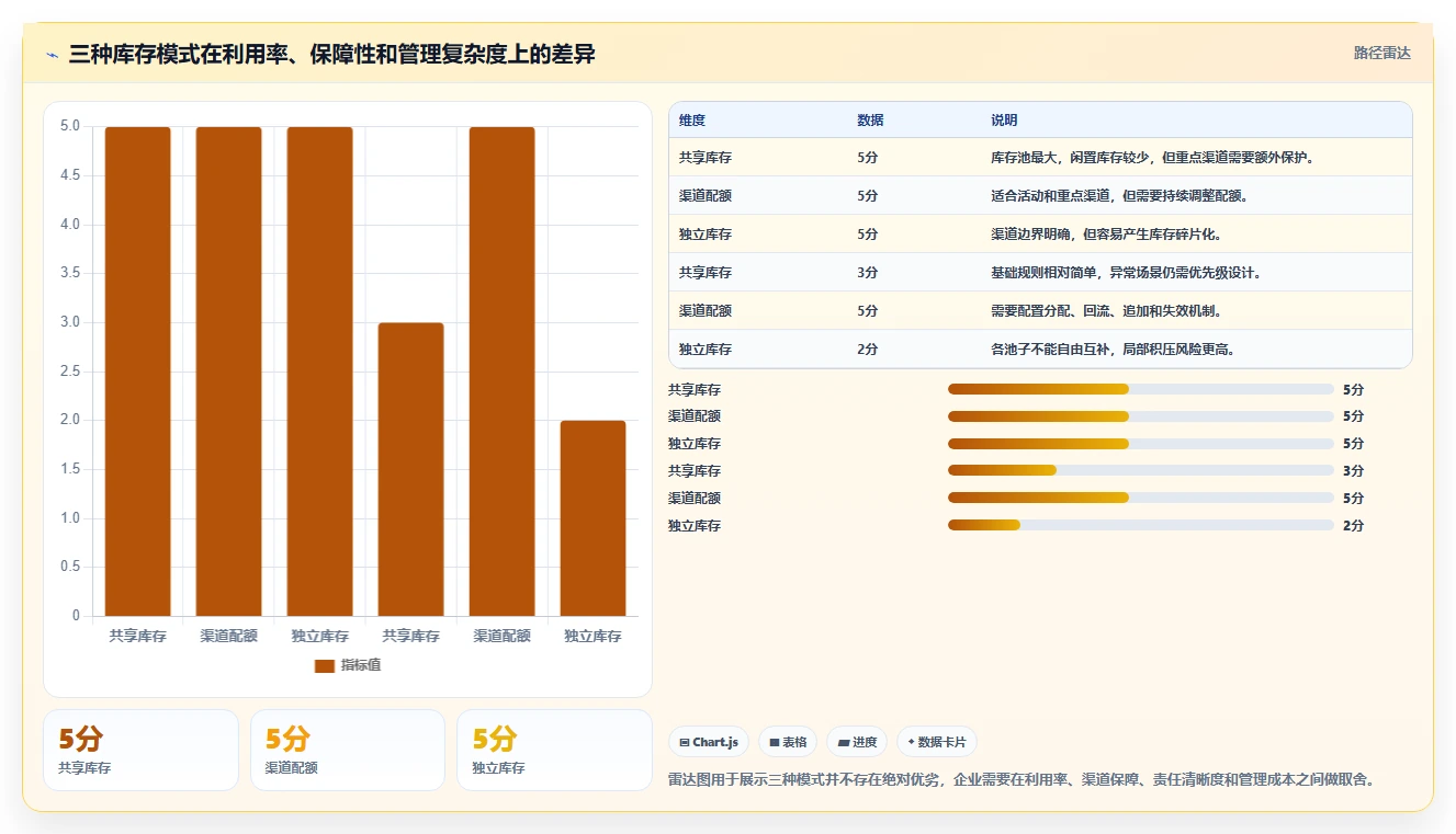 电商库存怎么用？渠道占用场景下的选型方法拆解