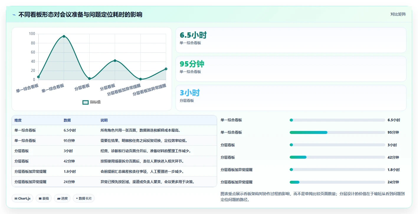 运营工具进阶课：围绕团队协作完善指标体系