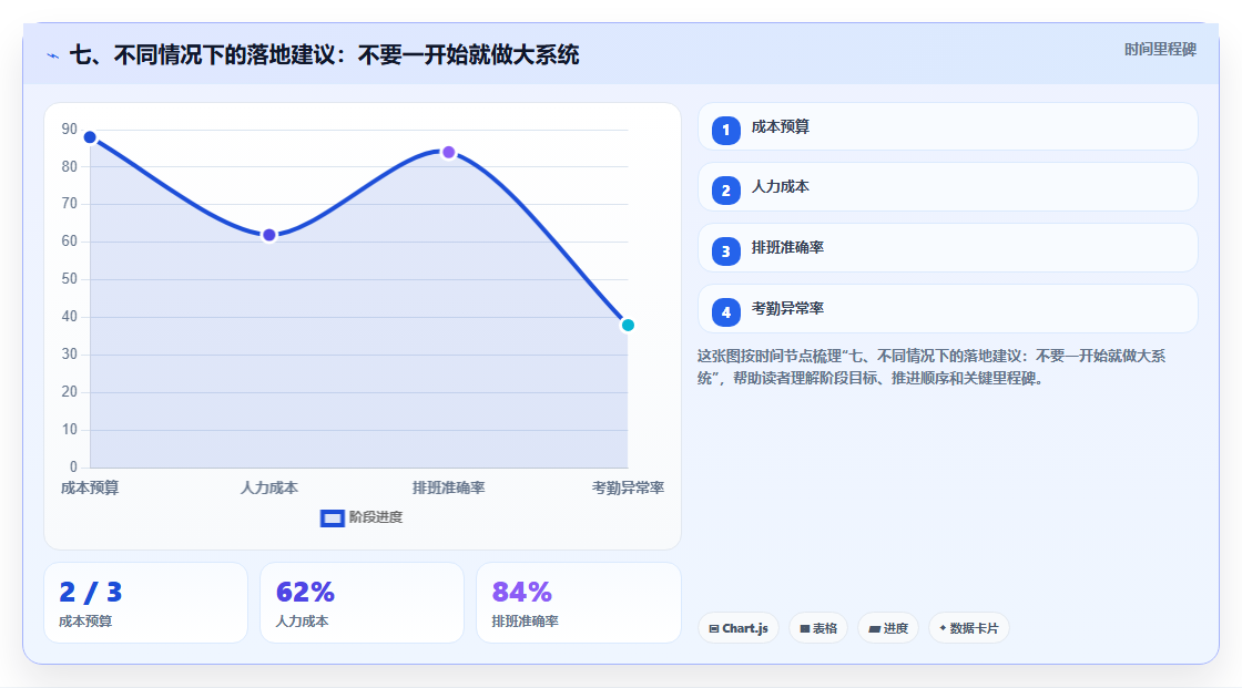 七、不同情况下的落地建议：不要一开始就做大系统