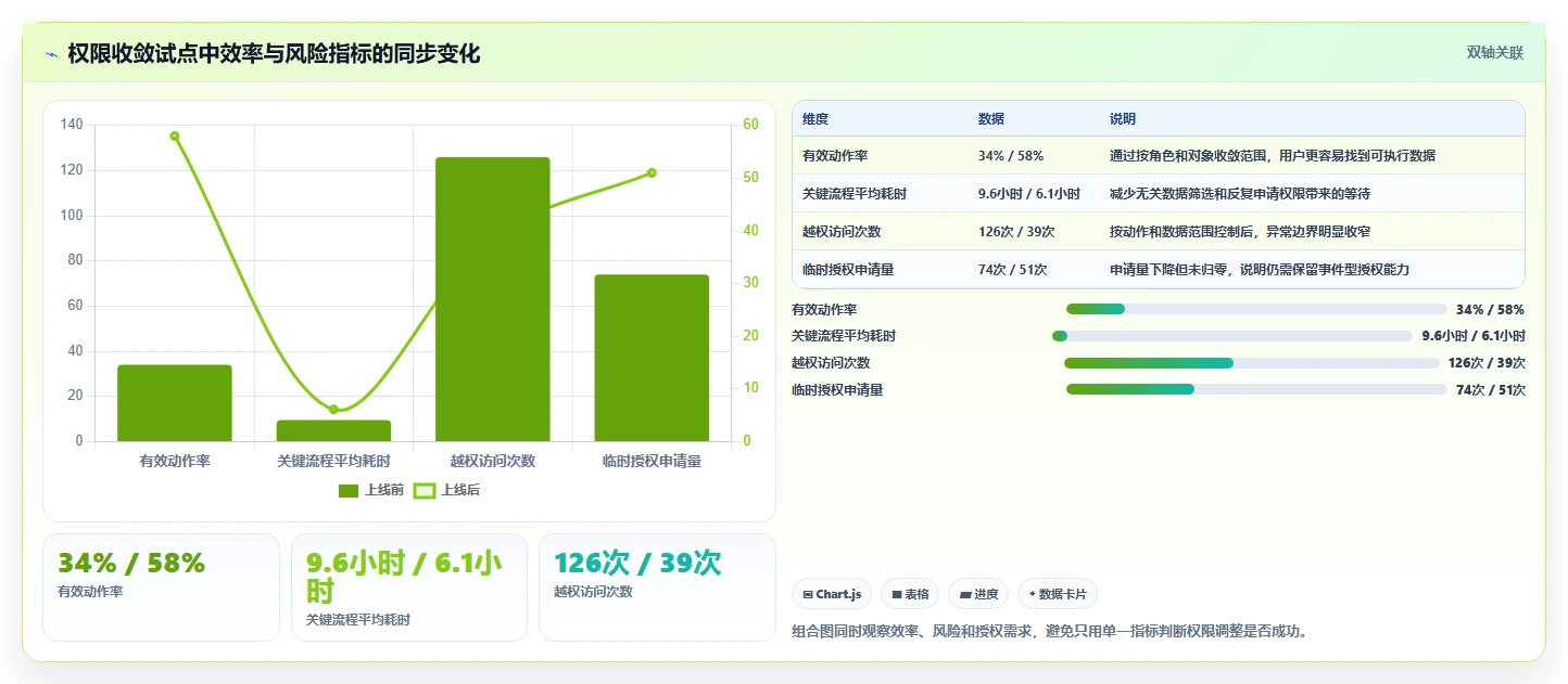 运营管理平台数据方法：用权限管理支撑核心功能判断