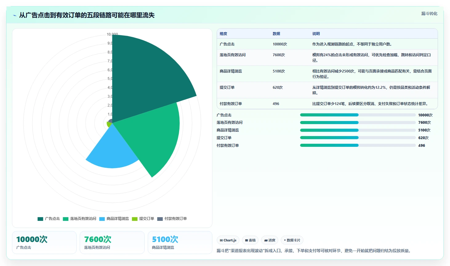 电商数据运营问题诊断：渠道归因如何用旺季准备改进