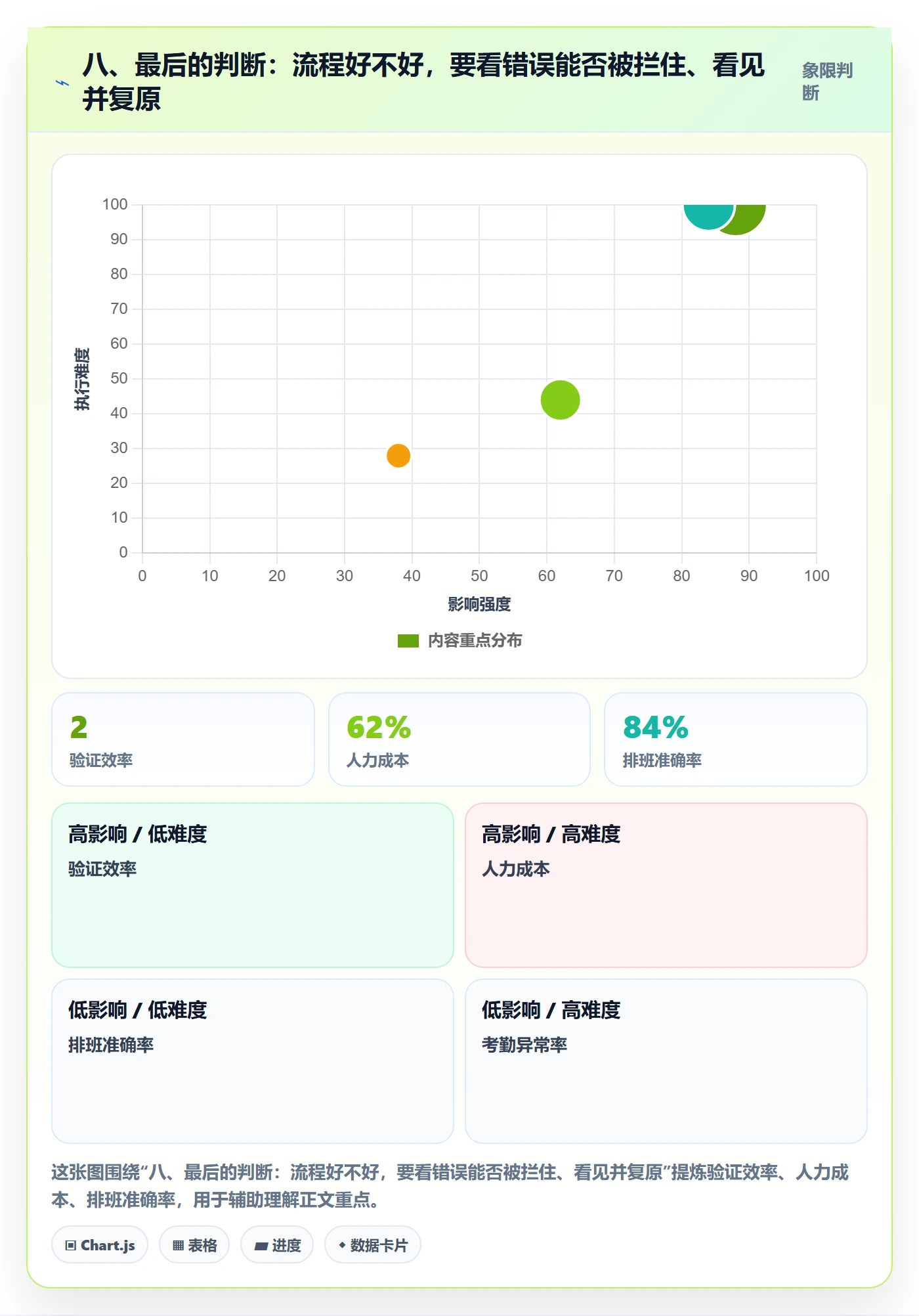 八、最后的判断：流程好不好，要看错误能否被拦住、看见并复原