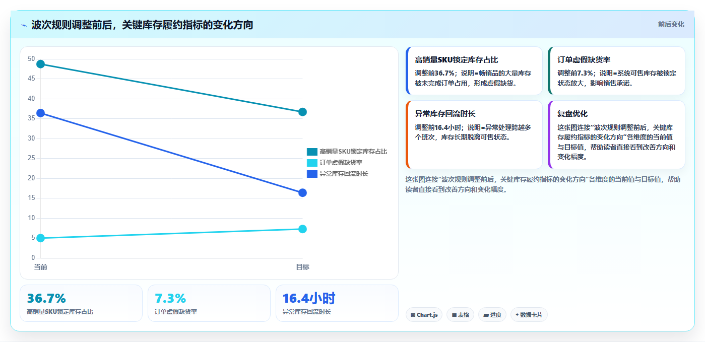 电商仓储管理：运营团队新手问答：波次拣选做不好会出现哪些库存积压