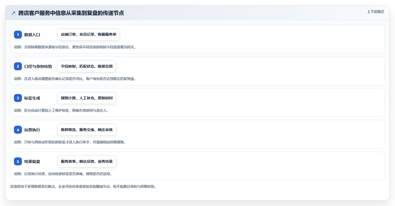 电商crm系统进阶课:围绕客户标签完善多店经营