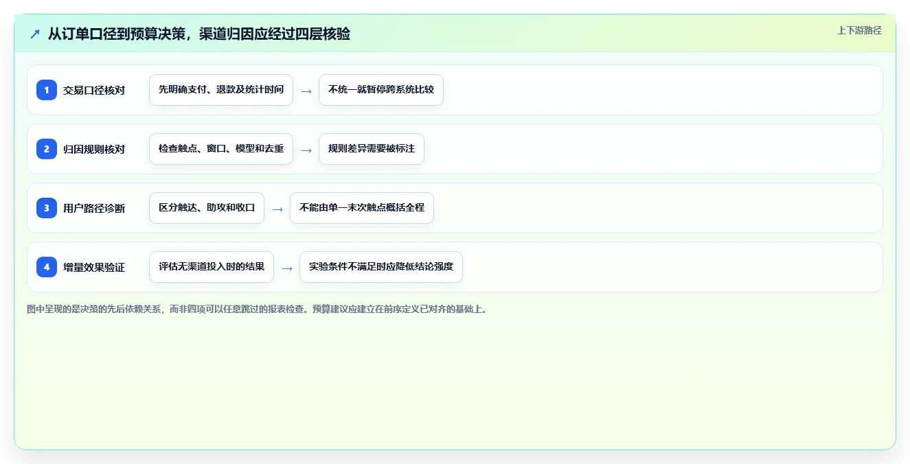 电商数据运营业务拆解：渠道归因为什么影响常见误区
