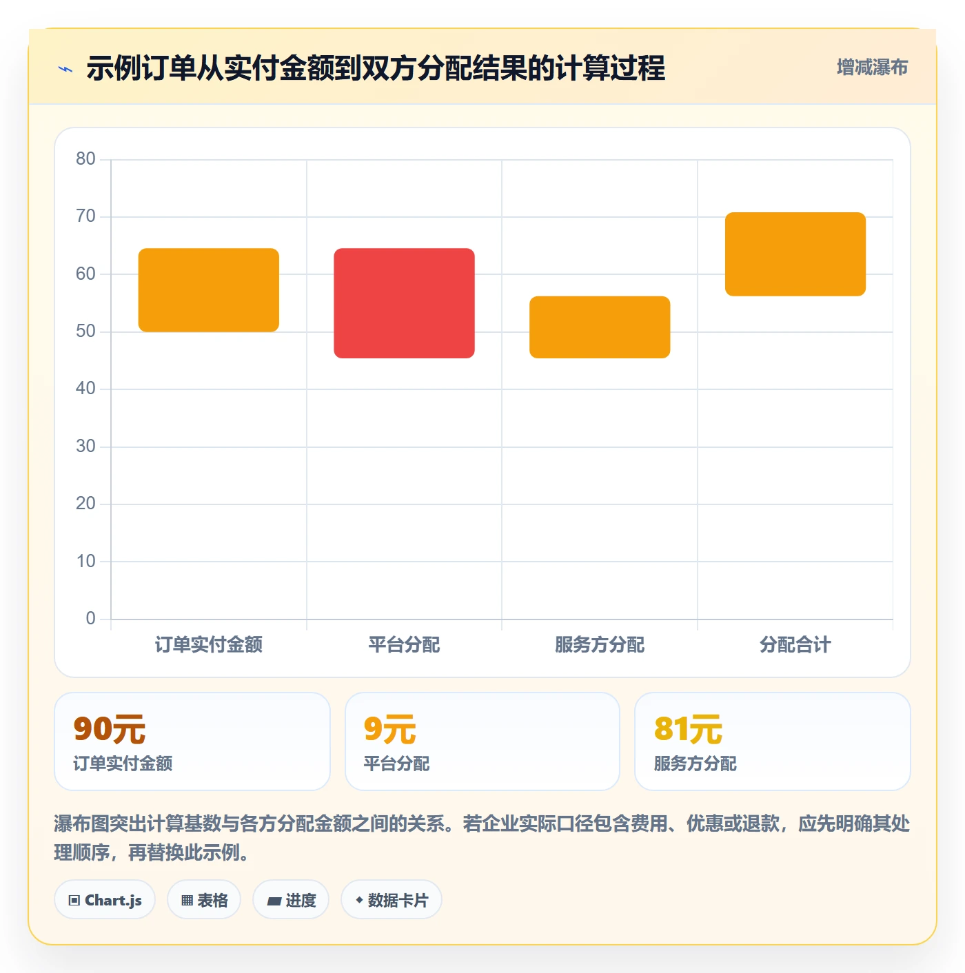 分账系统执行标准：分账规则环节如何体现自动化方案