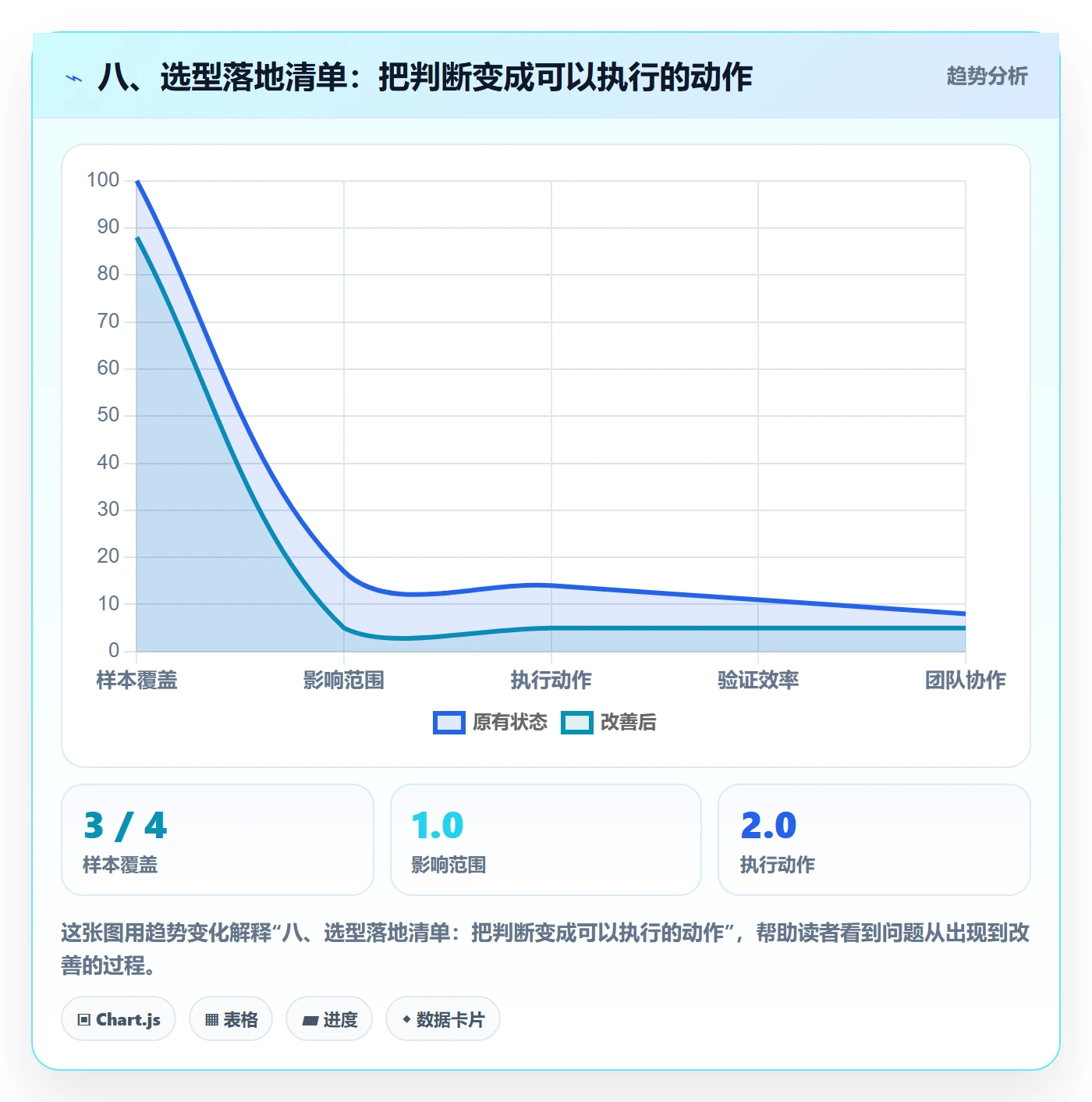 八、选型落地清单：把判断变成可以执行的动作