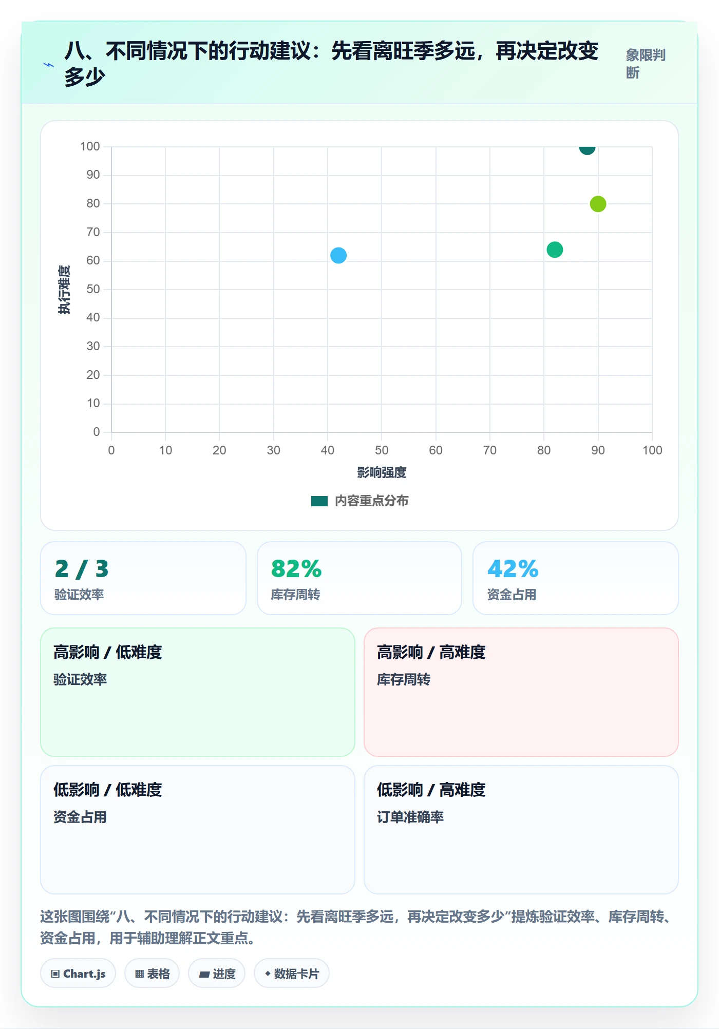 八、不同情况下的行动建议：先看离旺季多远，再决定改变多少