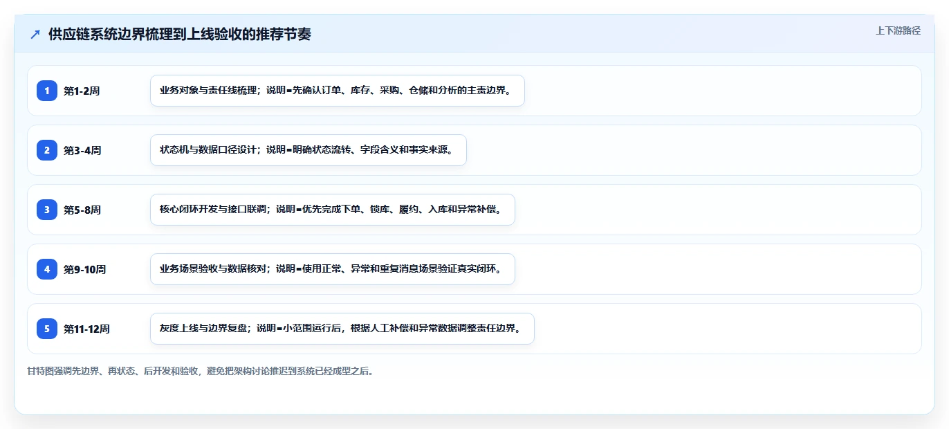 电商系统开发：供应链团队一页讲清：系统架构与明确项目边界的关系