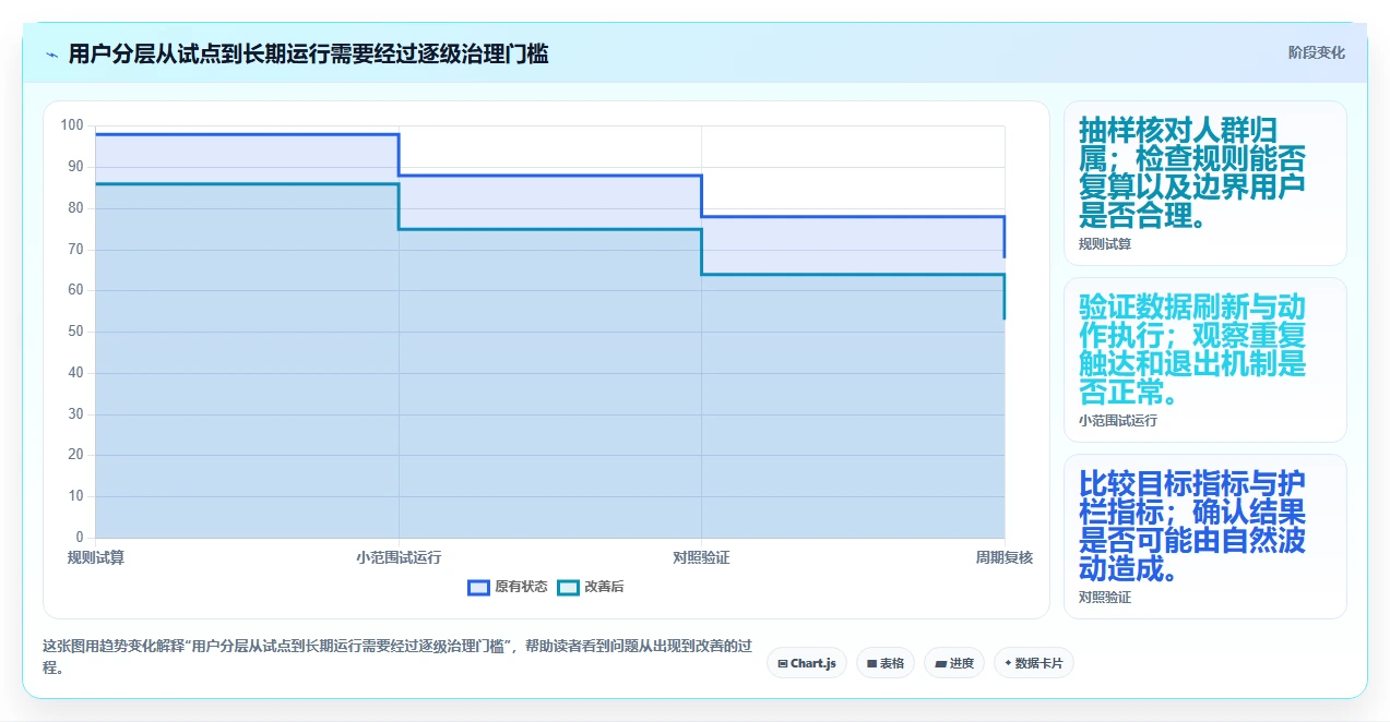 运营数据使用技巧：用户分层对应的精细化运营方法